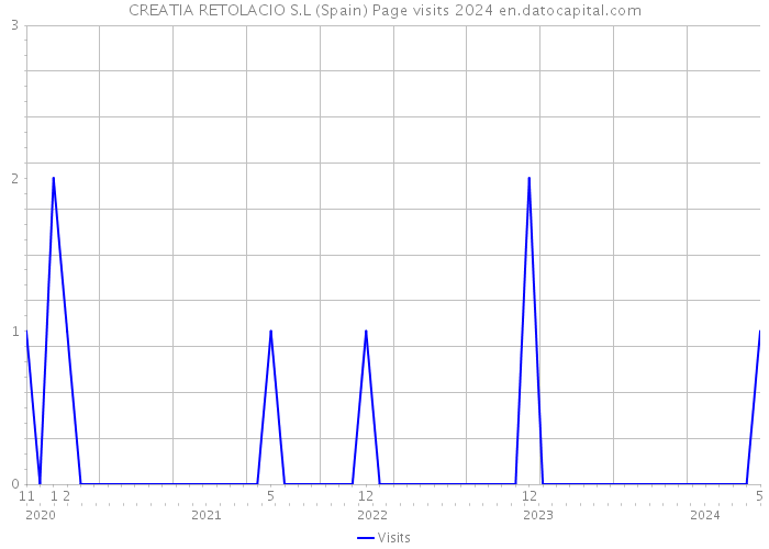 CREATIA RETOLACIO S.L (Spain) Page visits 2024 