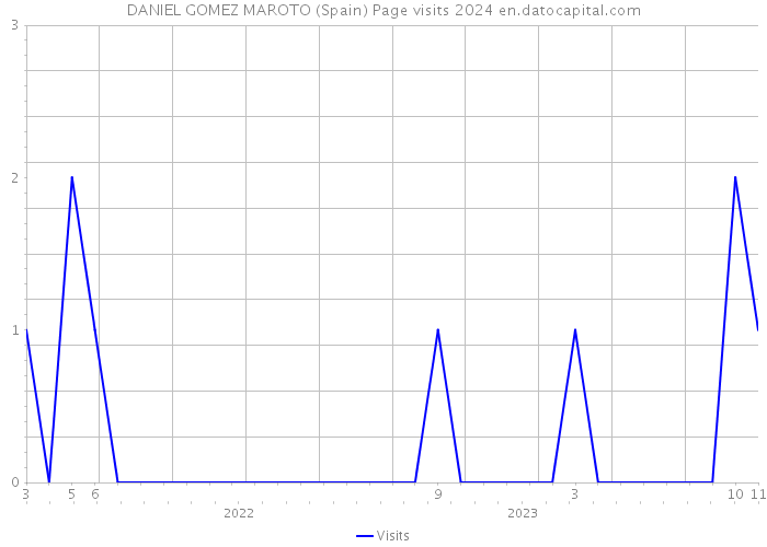 DANIEL GOMEZ MAROTO (Spain) Page visits 2024 
