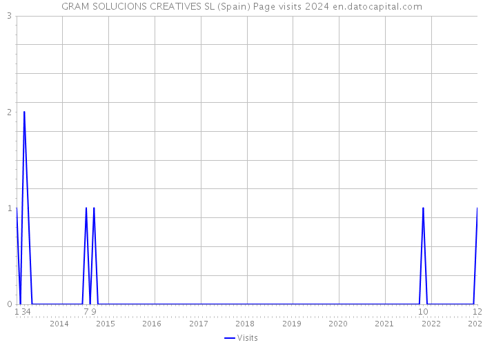 GRAM SOLUCIONS CREATIVES SL (Spain) Page visits 2024 