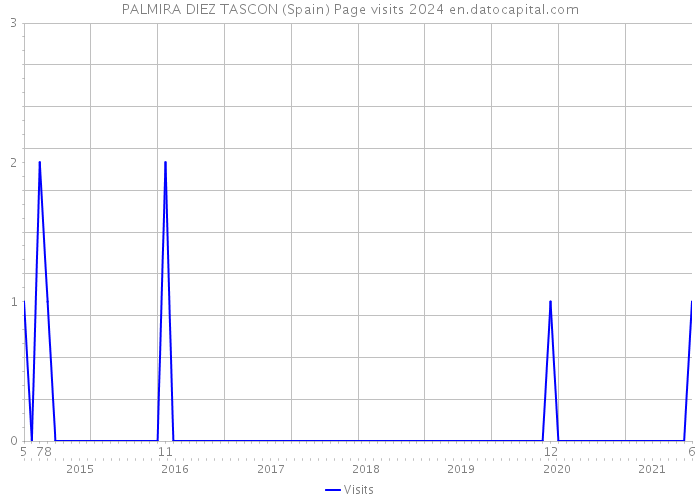 PALMIRA DIEZ TASCON (Spain) Page visits 2024 