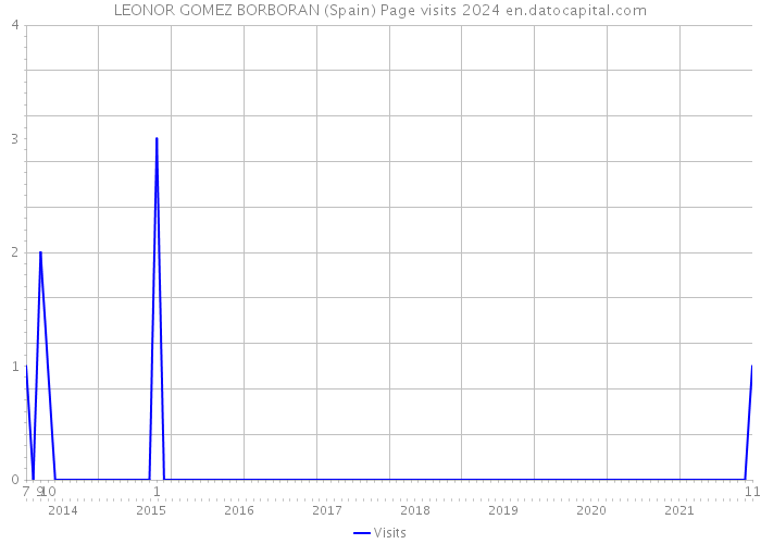 LEONOR GOMEZ BORBORAN (Spain) Page visits 2024 