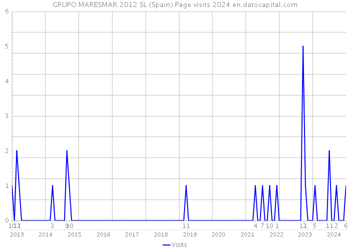 GRUPO MARESMAR 2012 SL (Spain) Page visits 2024 