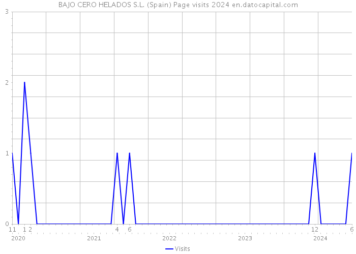 BAJO CERO HELADOS S.L. (Spain) Page visits 2024 