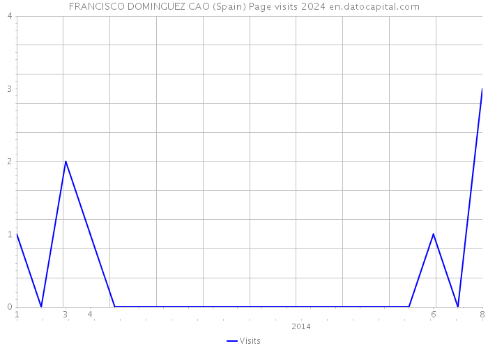 FRANCISCO DOMINGUEZ CAO (Spain) Page visits 2024 