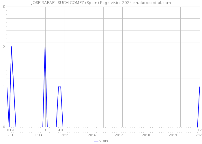JOSE RAFAEL SUCH GOMEZ (Spain) Page visits 2024 