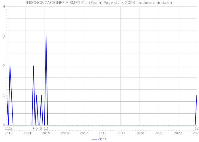 INSONORIZACIONES AISMER S.L. (Spain) Page visits 2024 