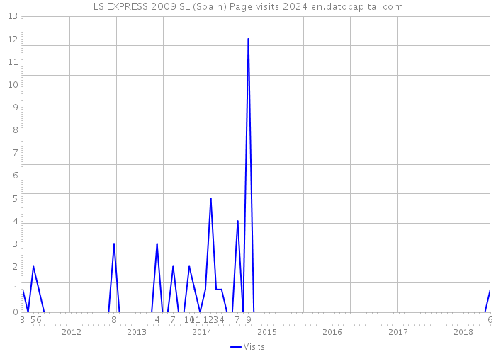 LS EXPRESS 2009 SL (Spain) Page visits 2024 