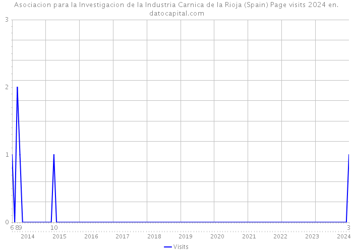 Asociacion para la Investigacion de la Industria Carnica de la Rioja (Spain) Page visits 2024 