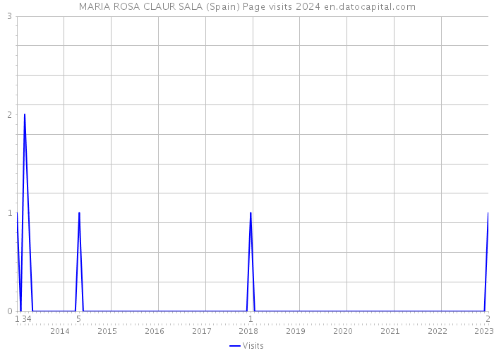 MARIA ROSA CLAUR SALA (Spain) Page visits 2024 