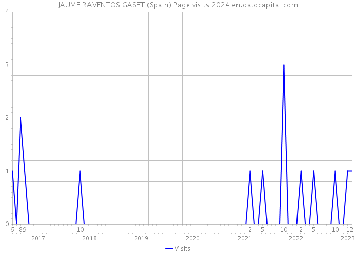 JAUME RAVENTOS GASET (Spain) Page visits 2024 