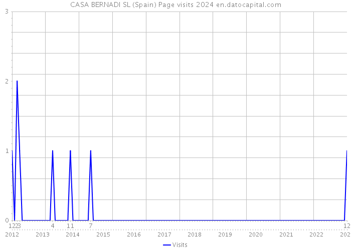 CASA BERNADI SL (Spain) Page visits 2024 