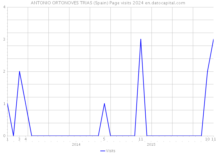 ANTONIO ORTONOVES TRIAS (Spain) Page visits 2024 