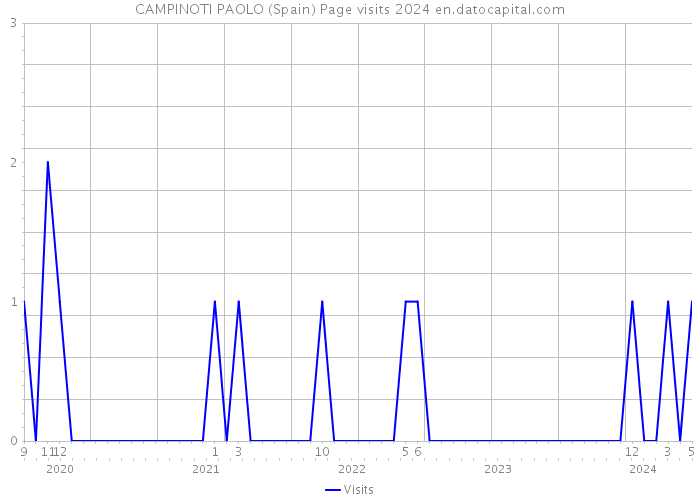 CAMPINOTI PAOLO (Spain) Page visits 2024 