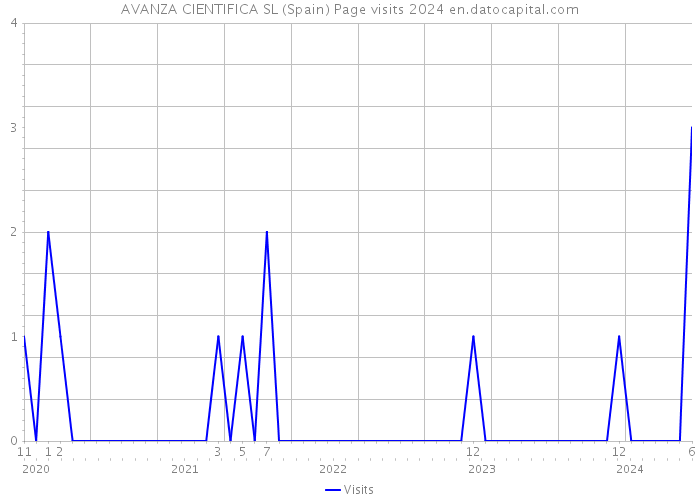 AVANZA CIENTIFICA SL (Spain) Page visits 2024 