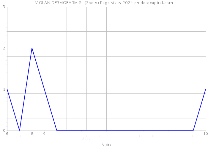 VIOLAN DERMOFARM SL (Spain) Page visits 2024 