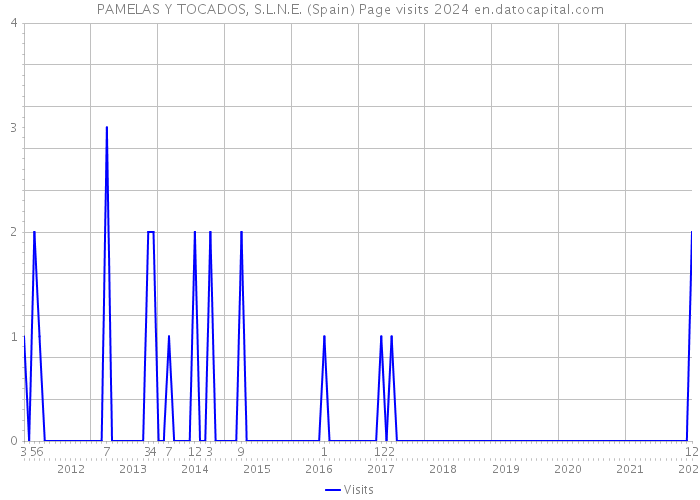 PAMELAS Y TOCADOS, S.L.N.E. (Spain) Page visits 2024 