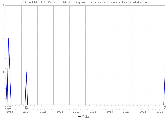 CLARA MARIA GOMEZ ESCANDELL (Spain) Page visits 2024 