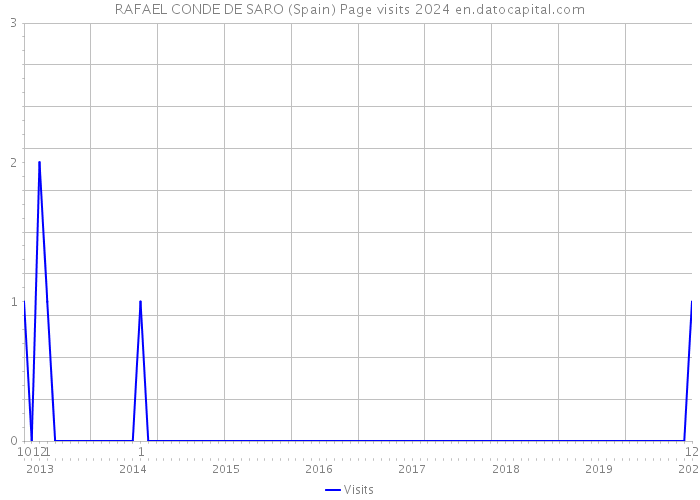 RAFAEL CONDE DE SARO (Spain) Page visits 2024 