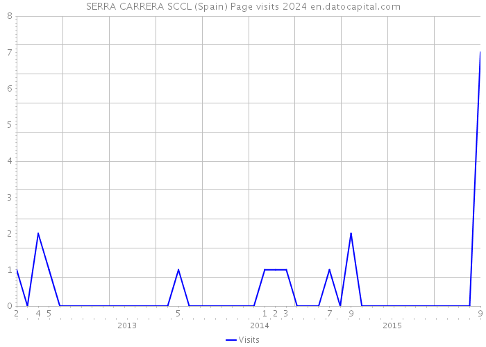 SERRA CARRERA SCCL (Spain) Page visits 2024 