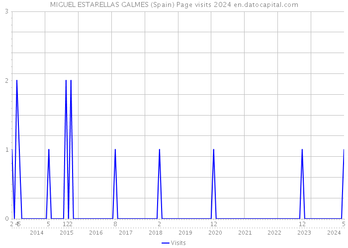 MIGUEL ESTARELLAS GALMES (Spain) Page visits 2024 