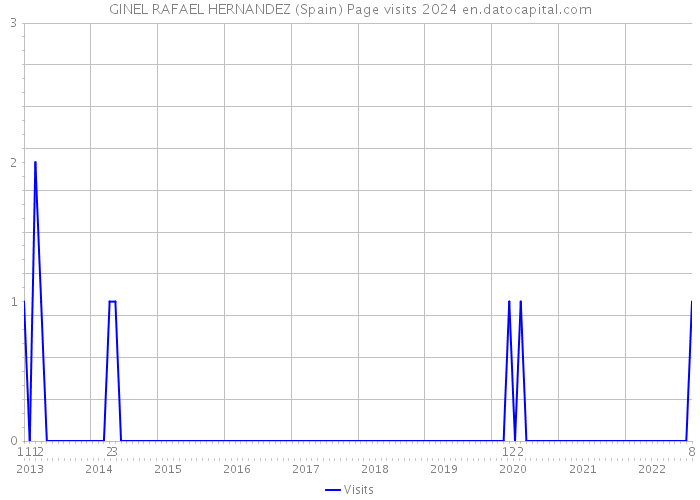 GINEL RAFAEL HERNANDEZ (Spain) Page visits 2024 