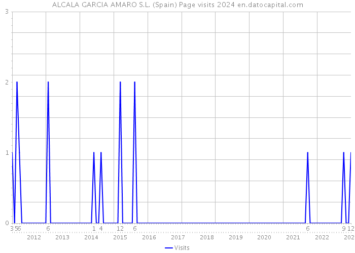 ALCALA GARCIA AMARO S.L. (Spain) Page visits 2024 