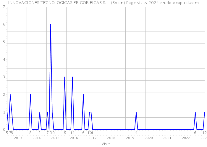 INNOVACIONES TECNOLOGICAS FRIGORIFICAS S.L. (Spain) Page visits 2024 