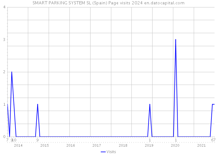 SMART PARKING SYSTEM SL (Spain) Page visits 2024 