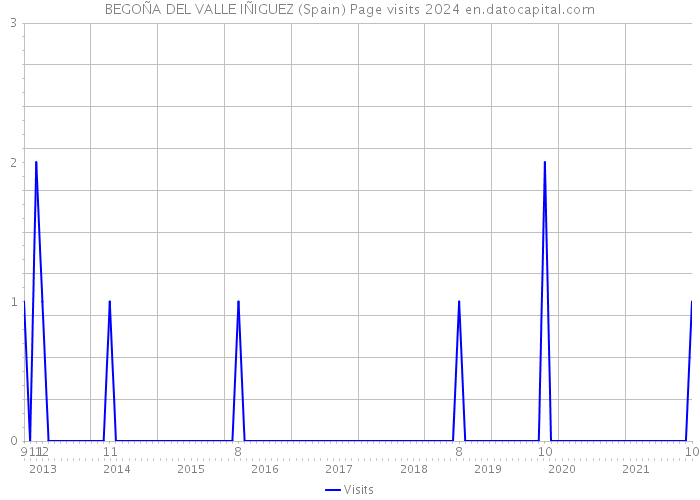 BEGOÑA DEL VALLE IÑIGUEZ (Spain) Page visits 2024 