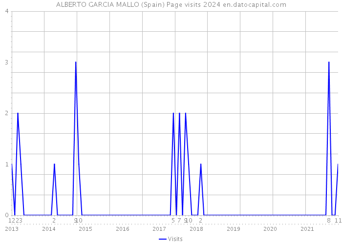 ALBERTO GARCIA MALLO (Spain) Page visits 2024 