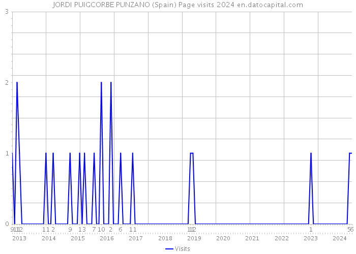 JORDI PUIGCORBE PUNZANO (Spain) Page visits 2024 