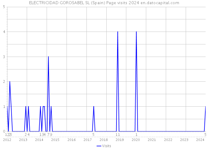 ELECTRICIDAD GOROSABEL SL (Spain) Page visits 2024 