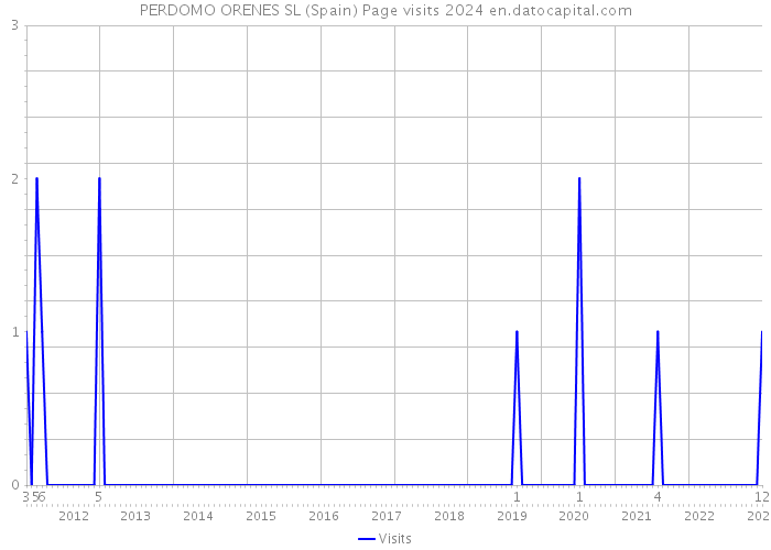 PERDOMO ORENES SL (Spain) Page visits 2024 