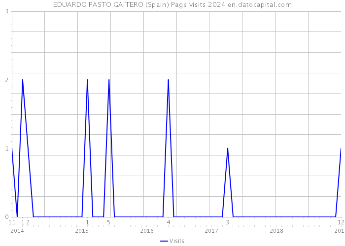 EDUARDO PASTO GAITERO (Spain) Page visits 2024 
