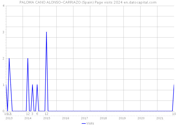 PALOMA CANO ALONSO-CARRIAZO (Spain) Page visits 2024 