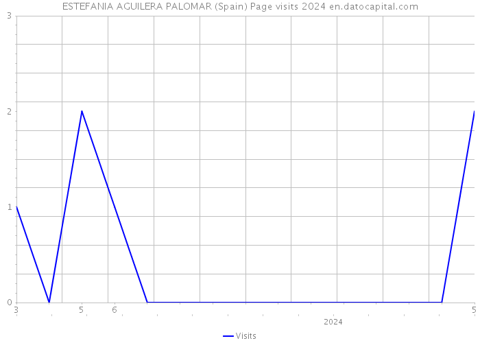 ESTEFANIA AGUILERA PALOMAR (Spain) Page visits 2024 