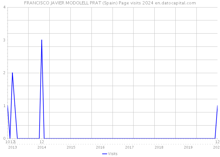 FRANCISCO JAVIER MODOLELL PRAT (Spain) Page visits 2024 