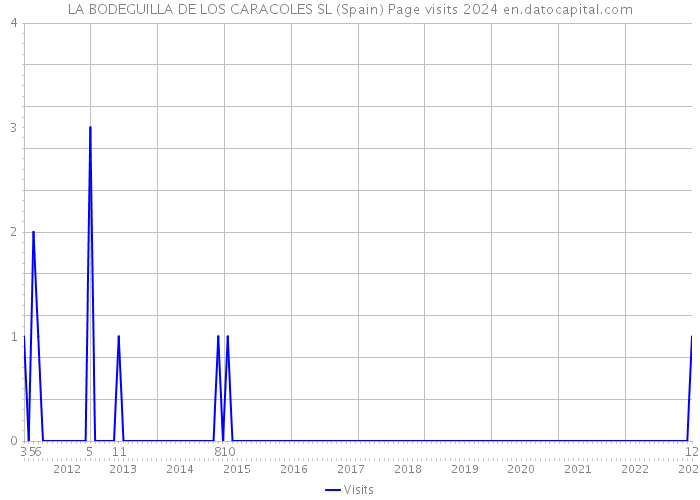 LA BODEGUILLA DE LOS CARACOLES SL (Spain) Page visits 2024 