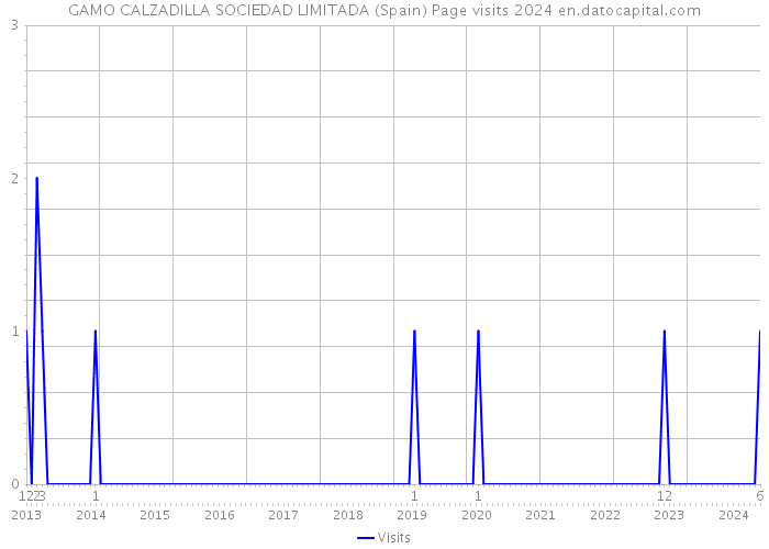 GAMO CALZADILLA SOCIEDAD LIMITADA (Spain) Page visits 2024 