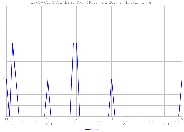 EUROARCE CAOLINES SL (Spain) Page visits 2024 