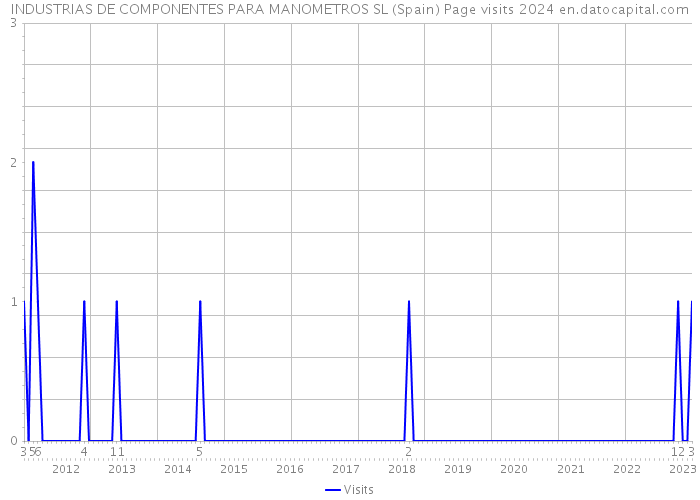 INDUSTRIAS DE COMPONENTES PARA MANOMETROS SL (Spain) Page visits 2024 