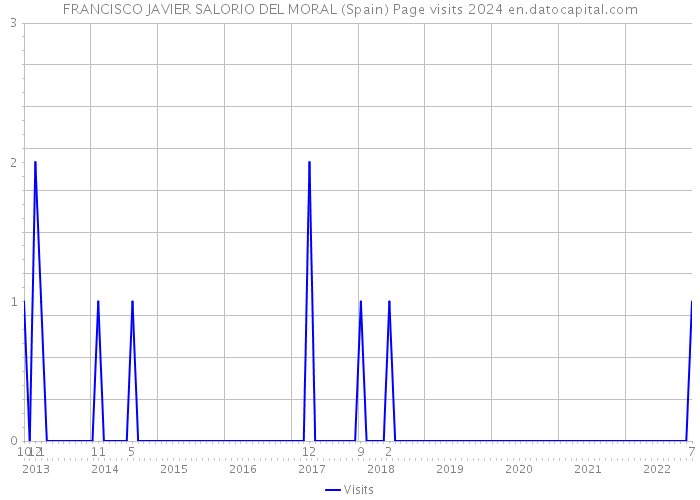 FRANCISCO JAVIER SALORIO DEL MORAL (Spain) Page visits 2024 
