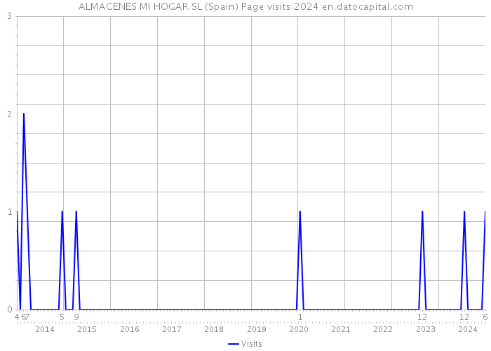 ALMACENES MI HOGAR SL (Spain) Page visits 2024 