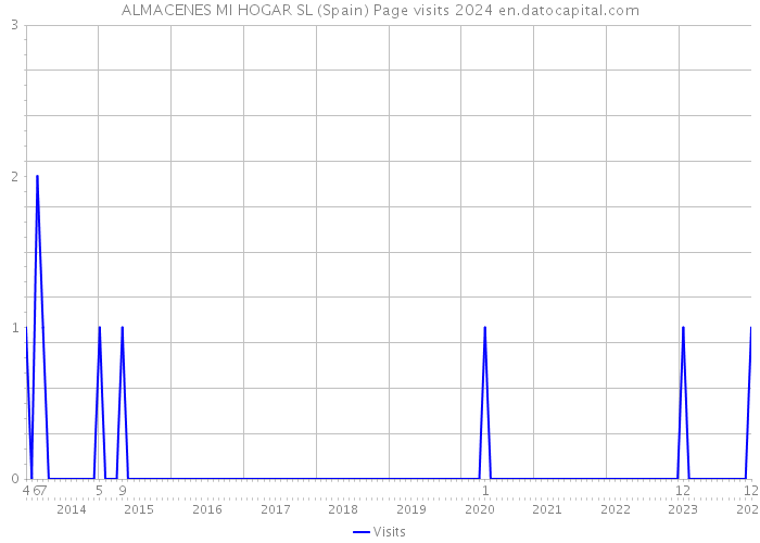 ALMACENES MI HOGAR SL (Spain) Page visits 2024 