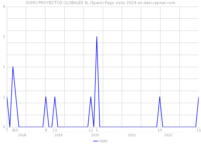 SOHO PROYECTOS GLOBALES SL (Spain) Page visits 2024 