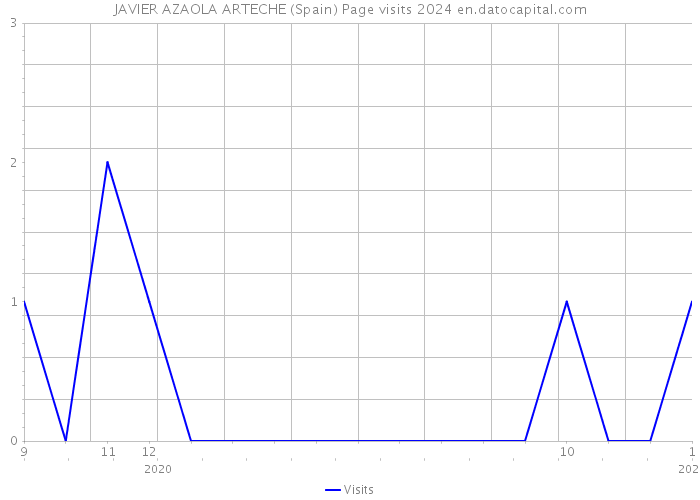 JAVIER AZAOLA ARTECHE (Spain) Page visits 2024 