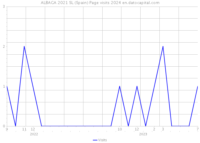 ALBAGA 2021 SL (Spain) Page visits 2024 