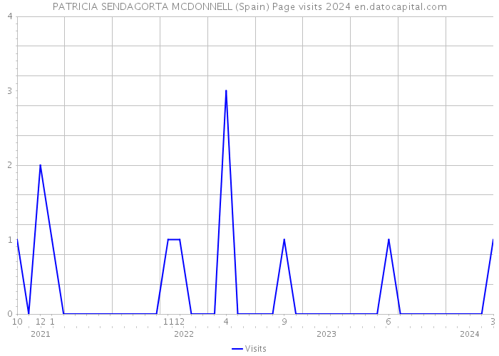 PATRICIA SENDAGORTA MCDONNELL (Spain) Page visits 2024 