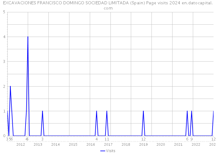 EXCAVACIONES FRANCISCO DOMINGO SOCIEDAD LIMITADA (Spain) Page visits 2024 