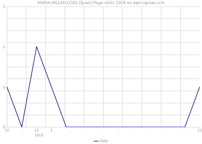MARIA MILLAN LOSA (Spain) Page visits 2024 